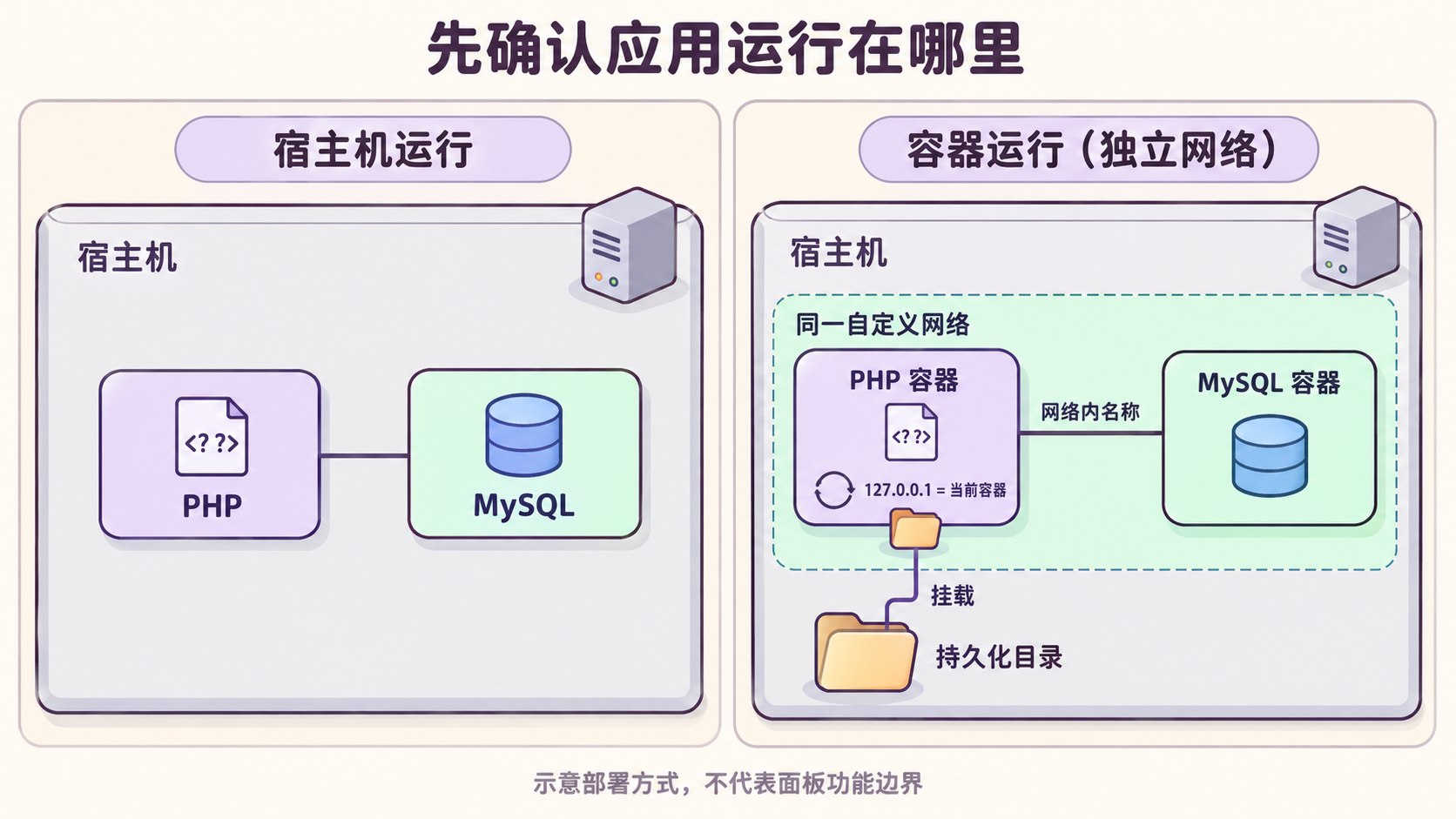 宿主机与独立网络容器的部署示意:PHP 与 MySQL 的网络边界及目录挂载