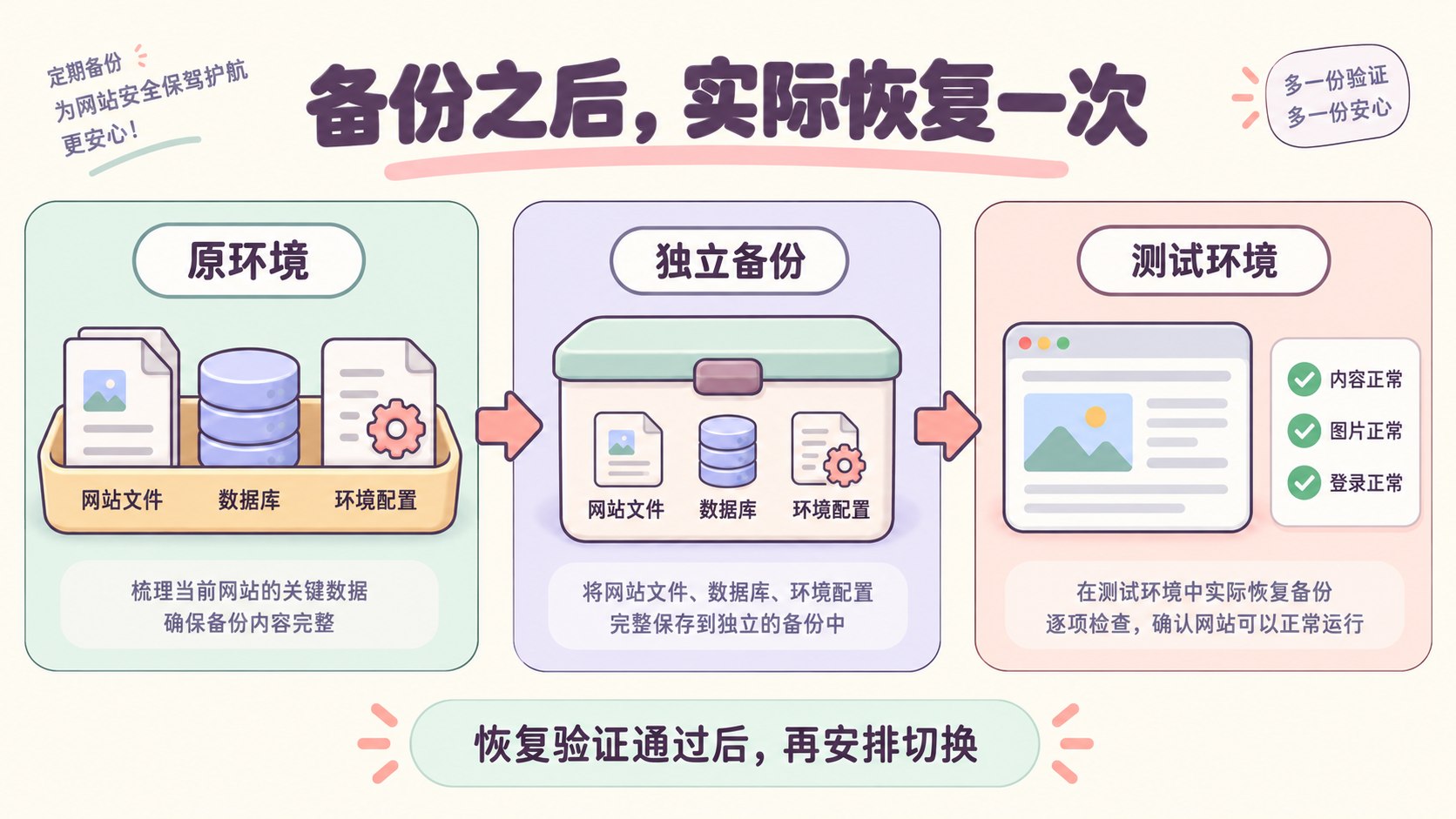 网站文件、数据库和环境配置独立备份后,在测试环境恢复并检查内容、图片和登录
