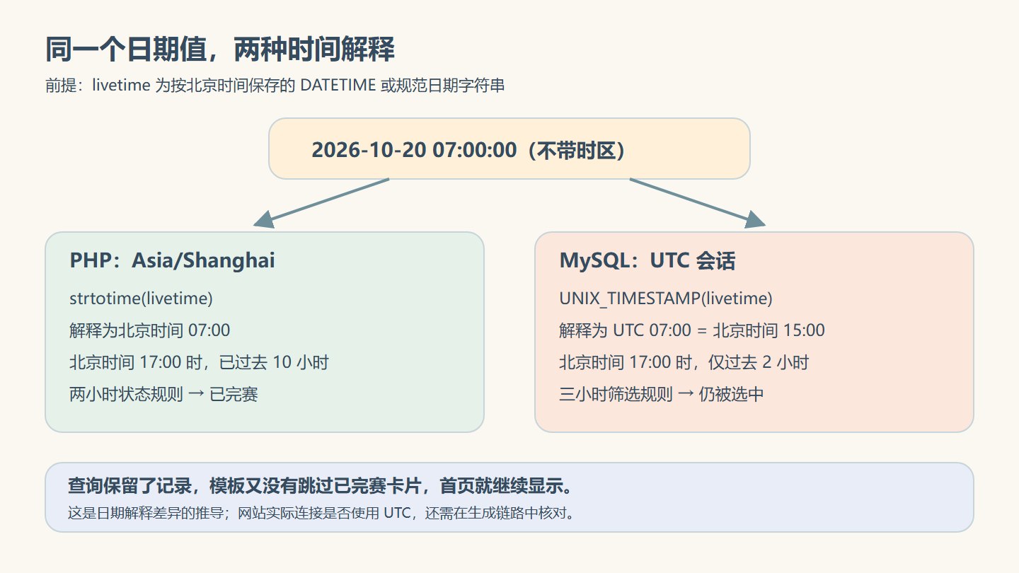 同一个不带时区的 07:00 日期在 PHP 上海时区与 MySQL UTC 会话中的不同解释