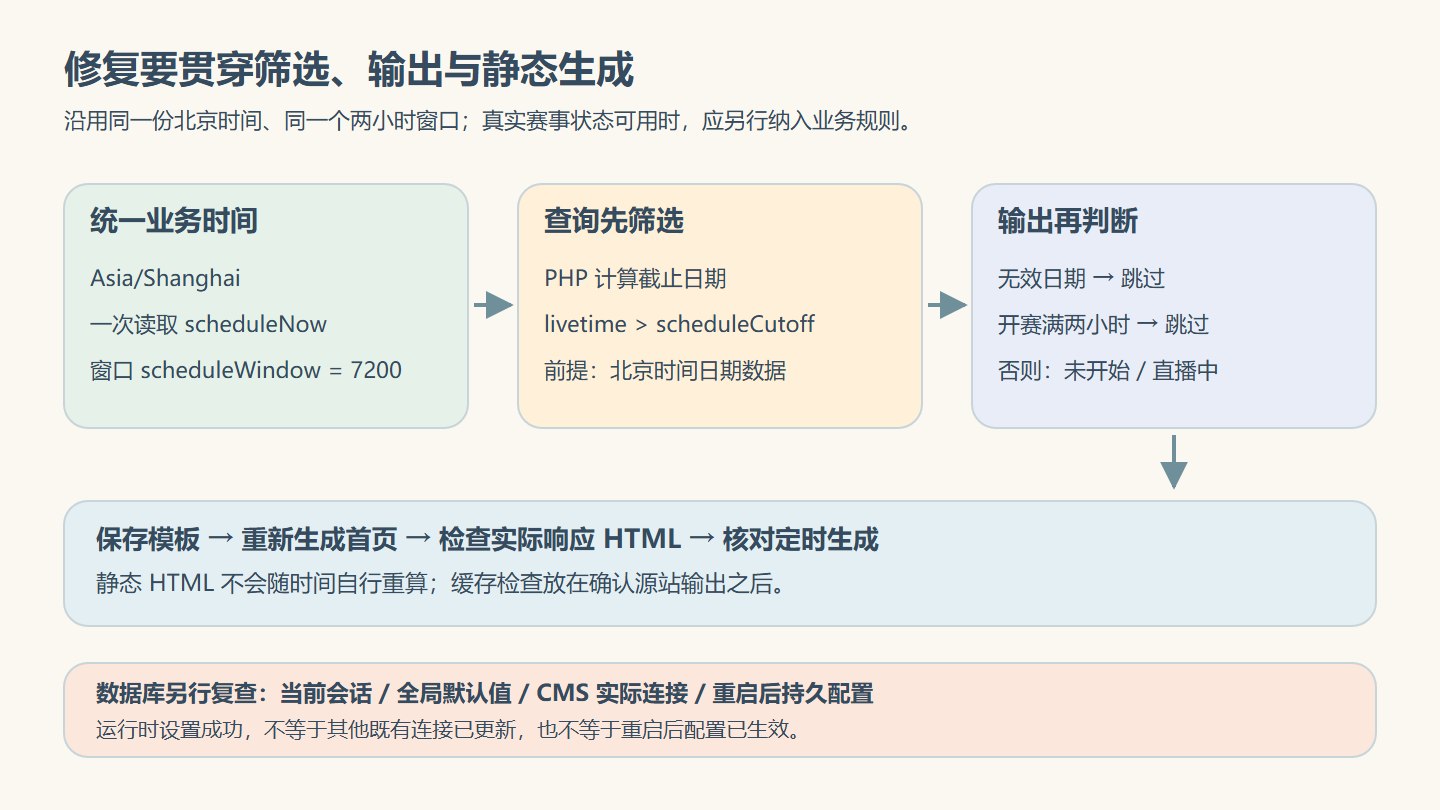 统一北京时间截止值后，查询、输出过滤与首页重新生成的关系