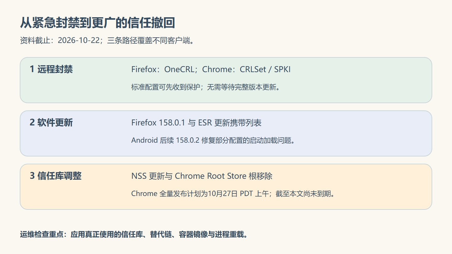 远程封禁、软件更新与信任库调整三条应急路径及截至10月22日的进展