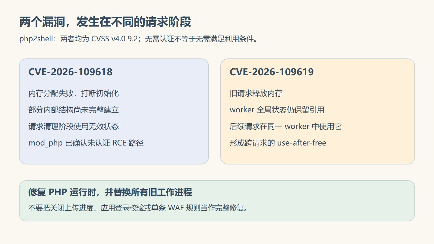 php2shell两个漏洞分别涉及OOM后无效状态与跨请求失效引用