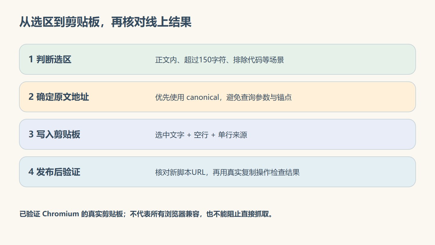 从选区判断、canonical 地址到剪贴板及线上验证的流程
