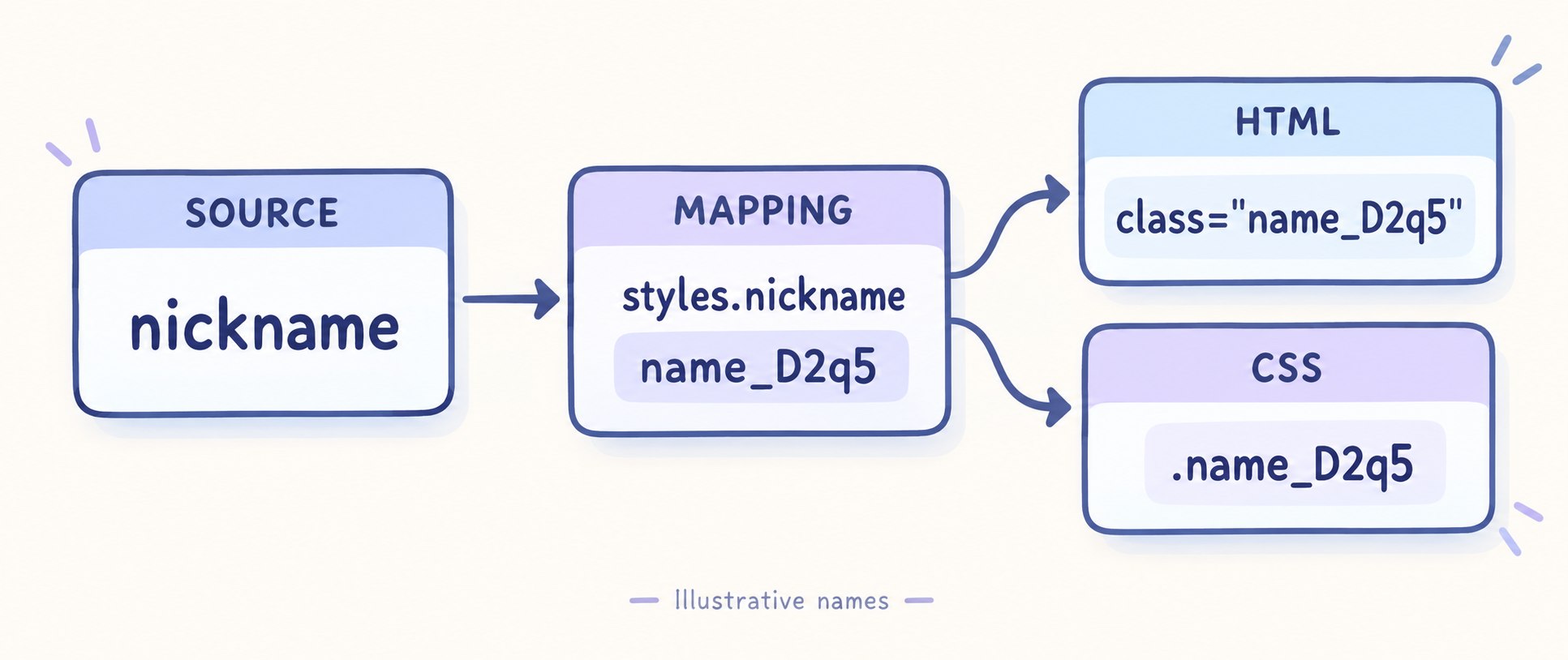 源码 nickname 通过映射对应到 HTML 类名与 CSS 选择器,两端均使用 name_D2q5