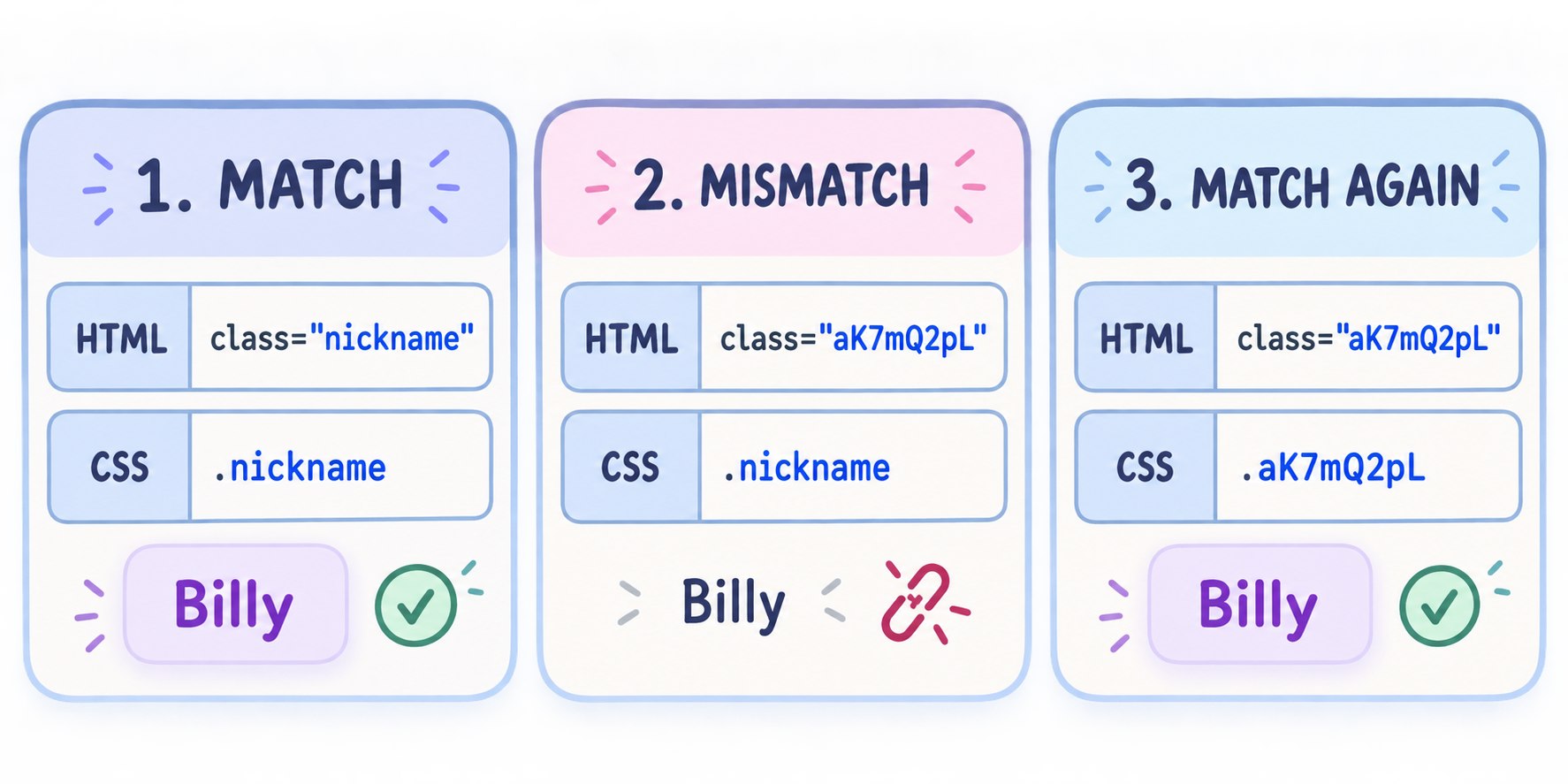 类名匹配实验:名称一致时样式生效,只改 HTML 后失配,同步修改 CSS 后恢复