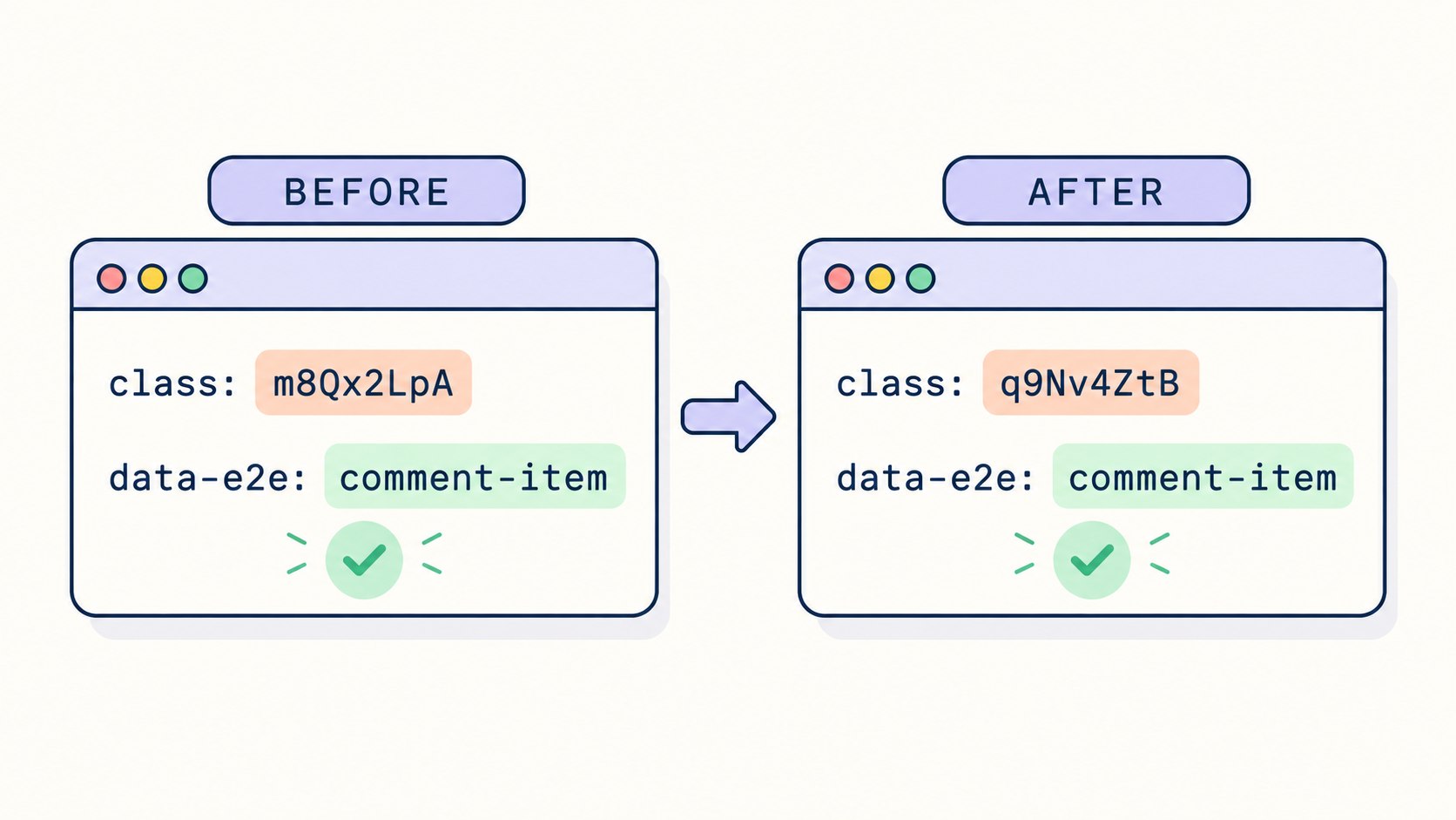 示例中 class 改变，data-e2e 属性保持不变