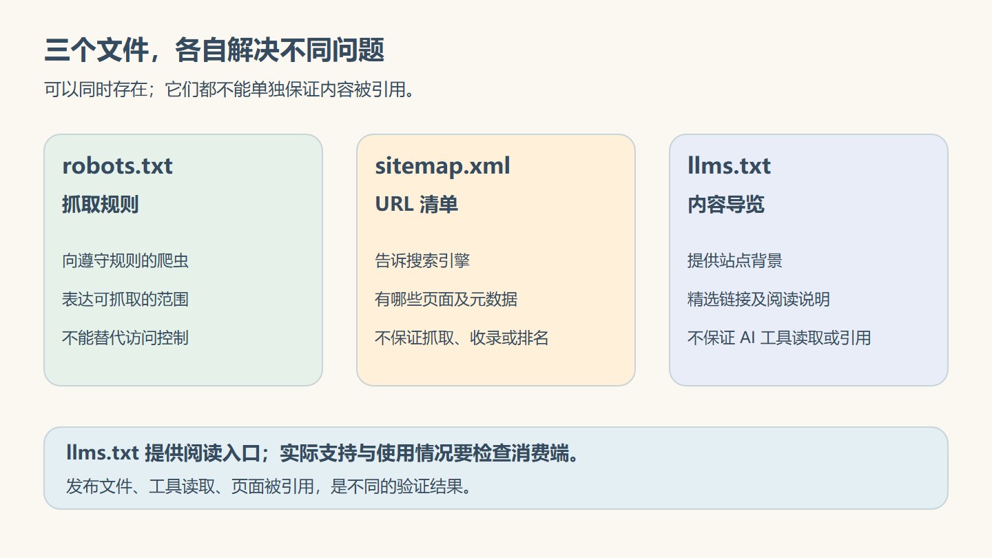 robots.txt、sitemap.xml 与 llms.txt 的职责及边界对比