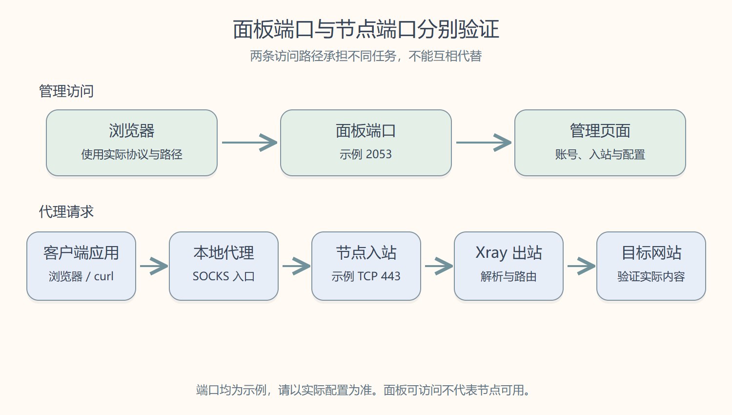 3x-ui 管理面板访问与节点代理请求的独立路径