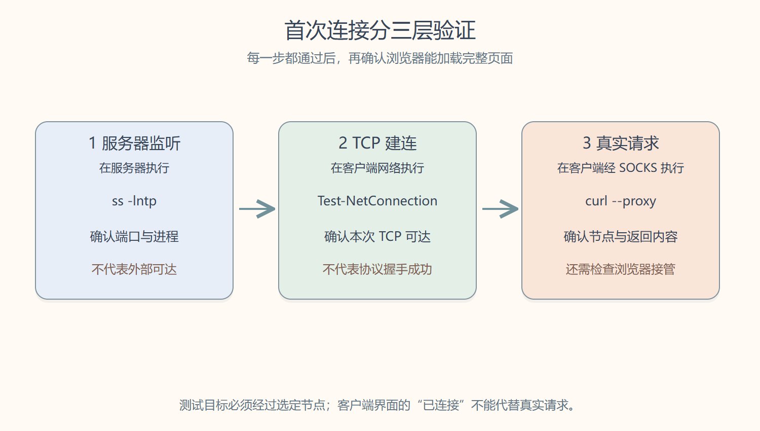服务器监听、客户端 TCP 建连和真实代理请求的三层验证