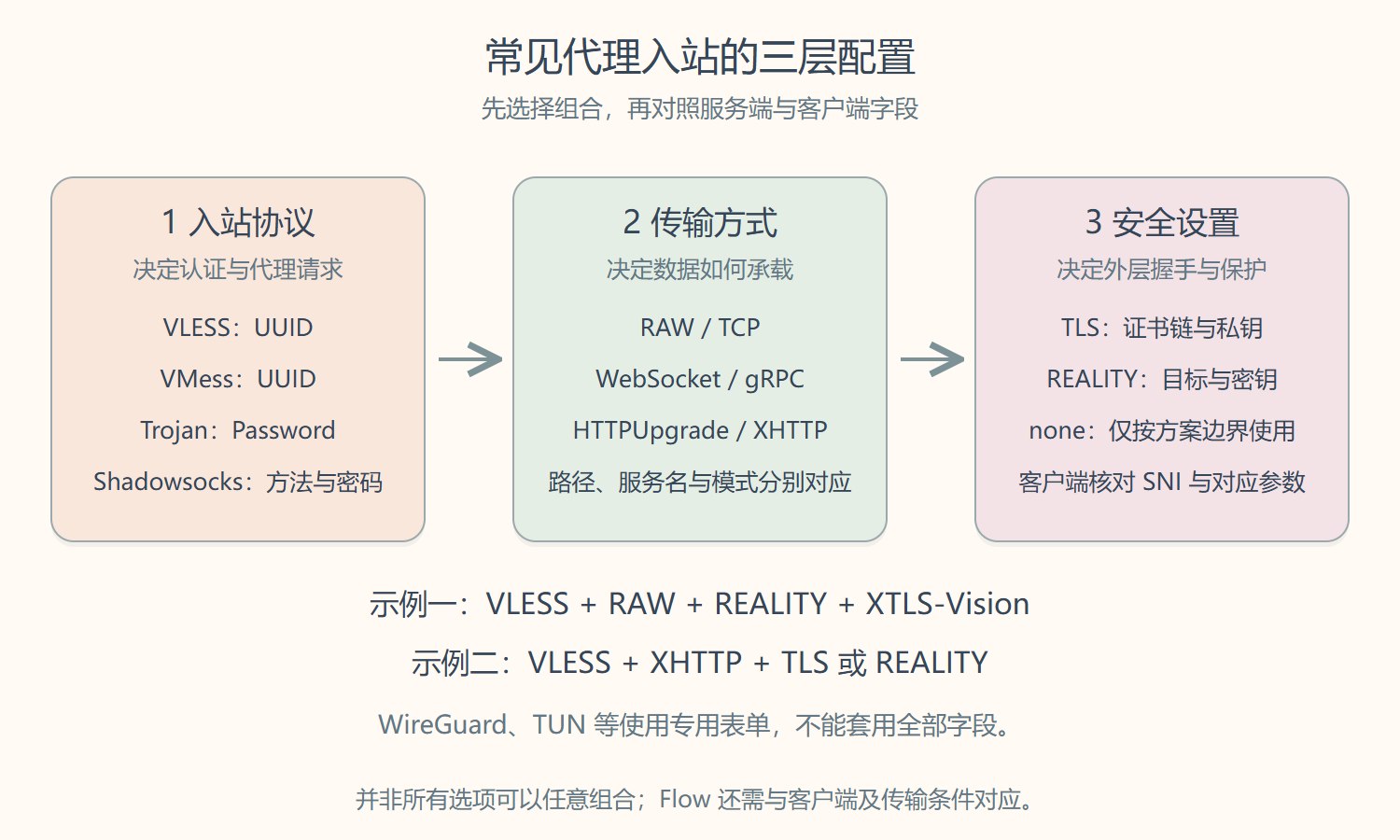 VLESS 等代理入站的协议、传输与安全层对应关系