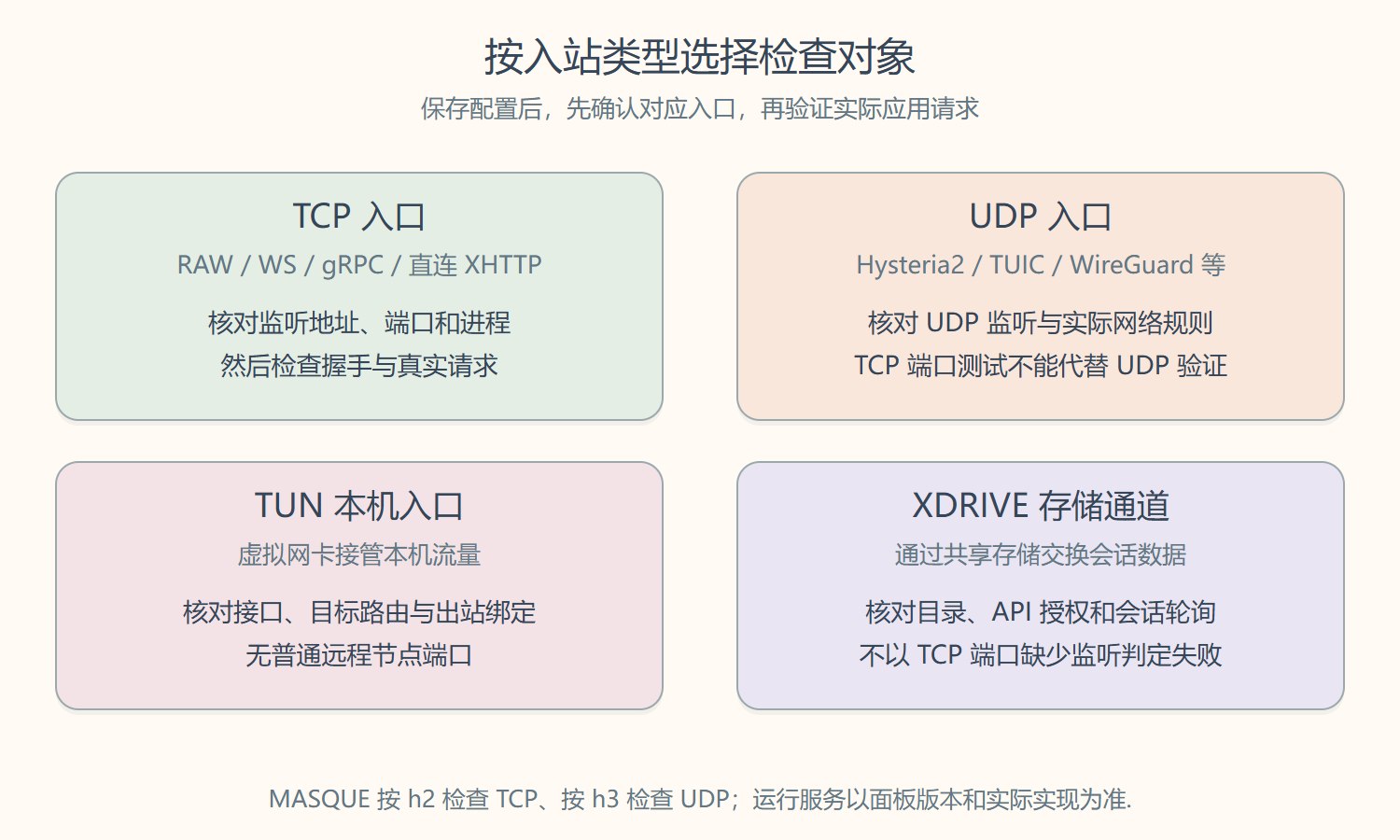 TCP、UDP、TUN 与 XDRIVE 各自需要检查的入口
