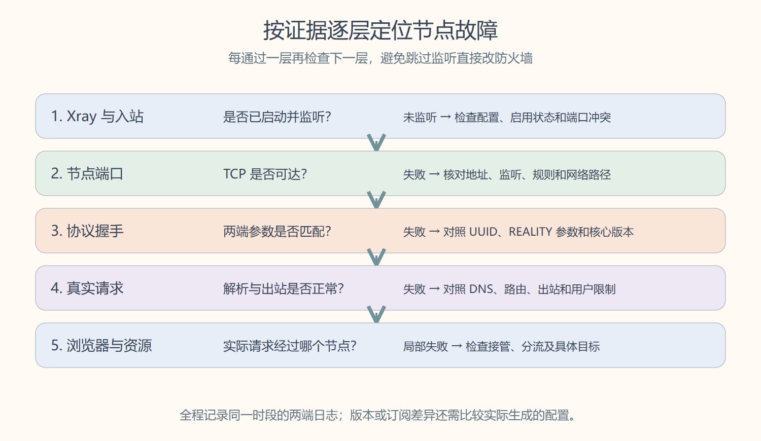 节点故障从 Xray 与入站到浏览器资源的分层检查流程