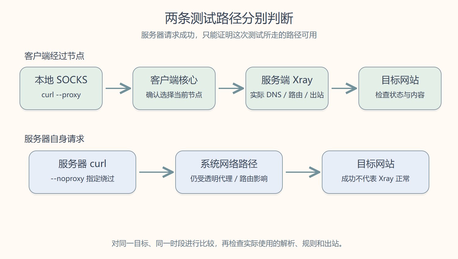 客户端经代理节点与服务器自身请求的两条测试路径