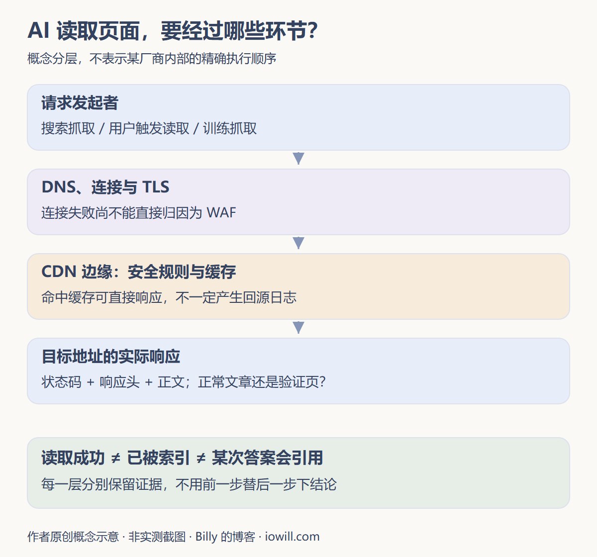 AI请求发起、网络连接、CDN边缘与实际正文的概念链路，区分读取、索引和答案引用