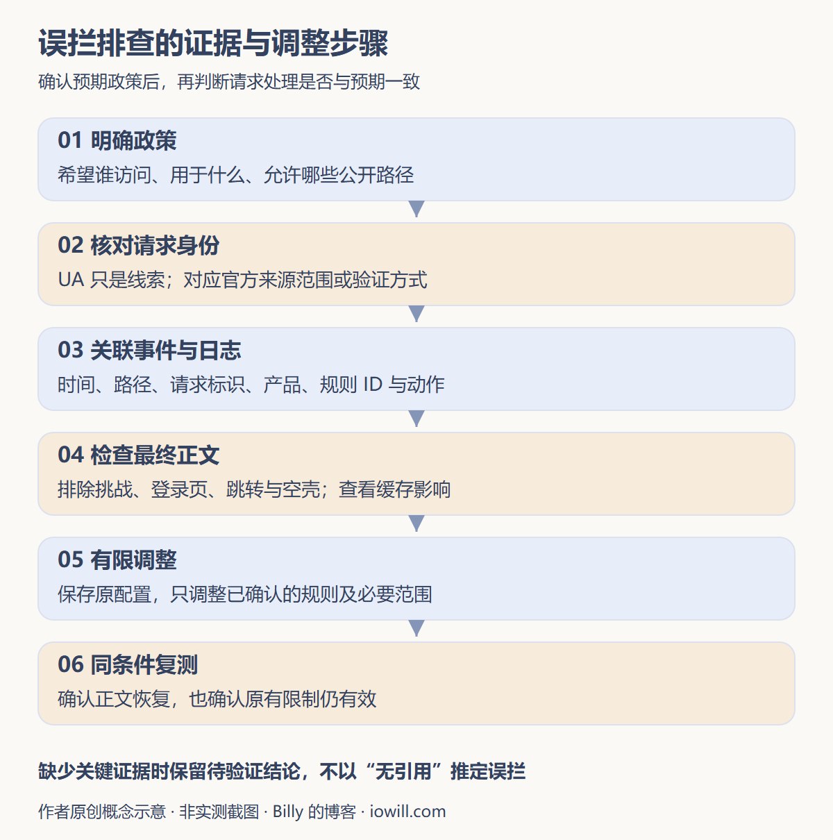 误拦排查流程：明确政策、核对身份、关联事件、检查正文、有限调整和同条件复测