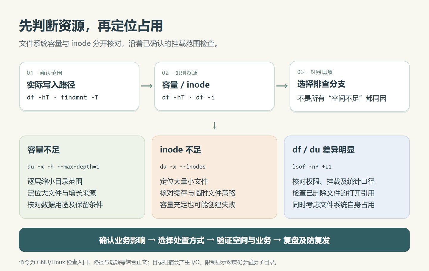 Linux 空间不足排查流程：确认文件系统后，分别检查容量、inode 和 df 与 du 的统计差异