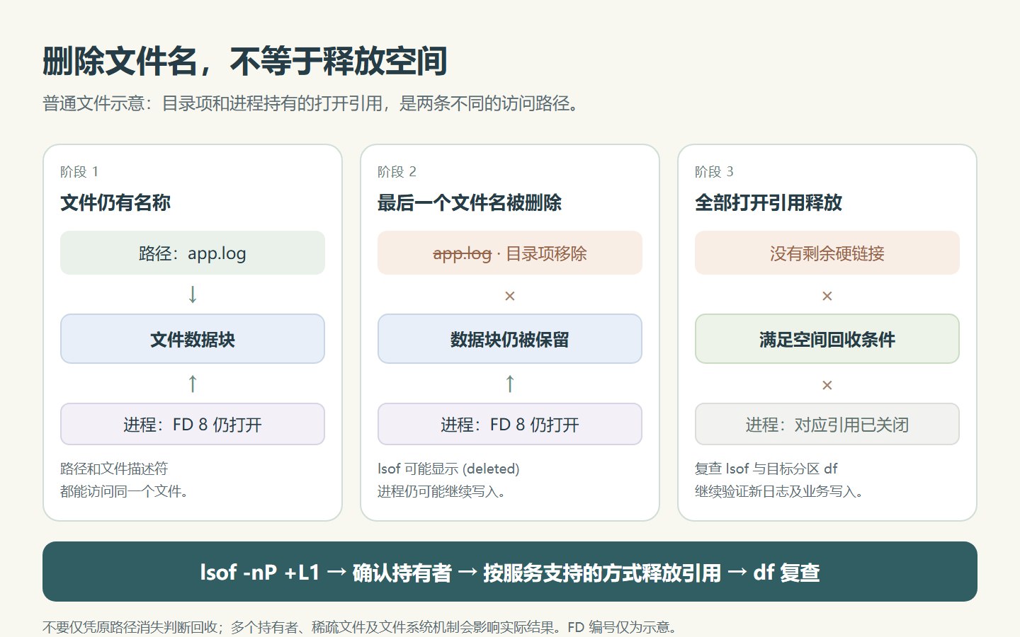 普通文件生命周期示意：最后一个文件名删除后，进程仍持有打开引用时数据块保留；全部引用释放后再确认回收