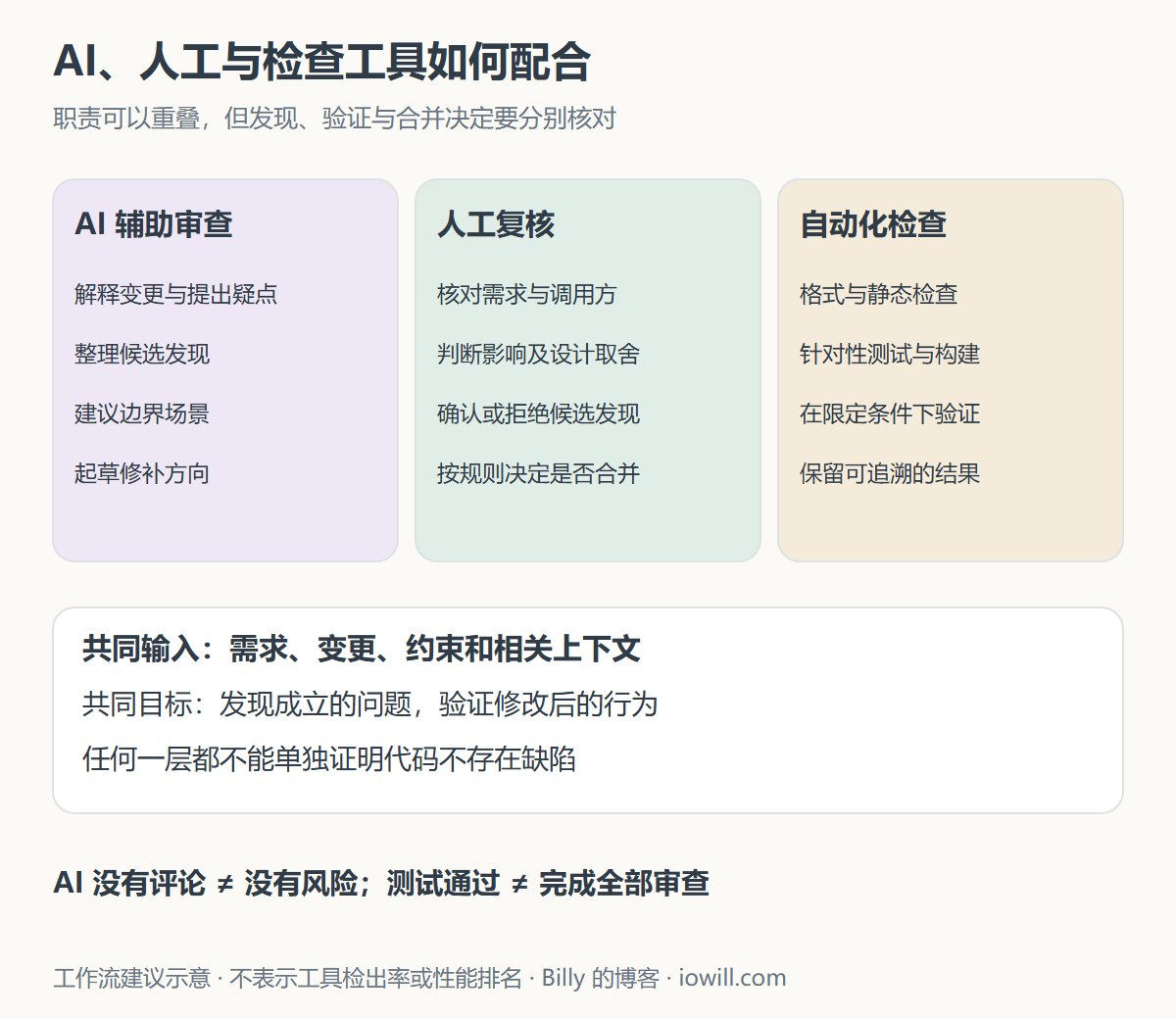 AI辅助审查、人工复核与自动化检查的分工