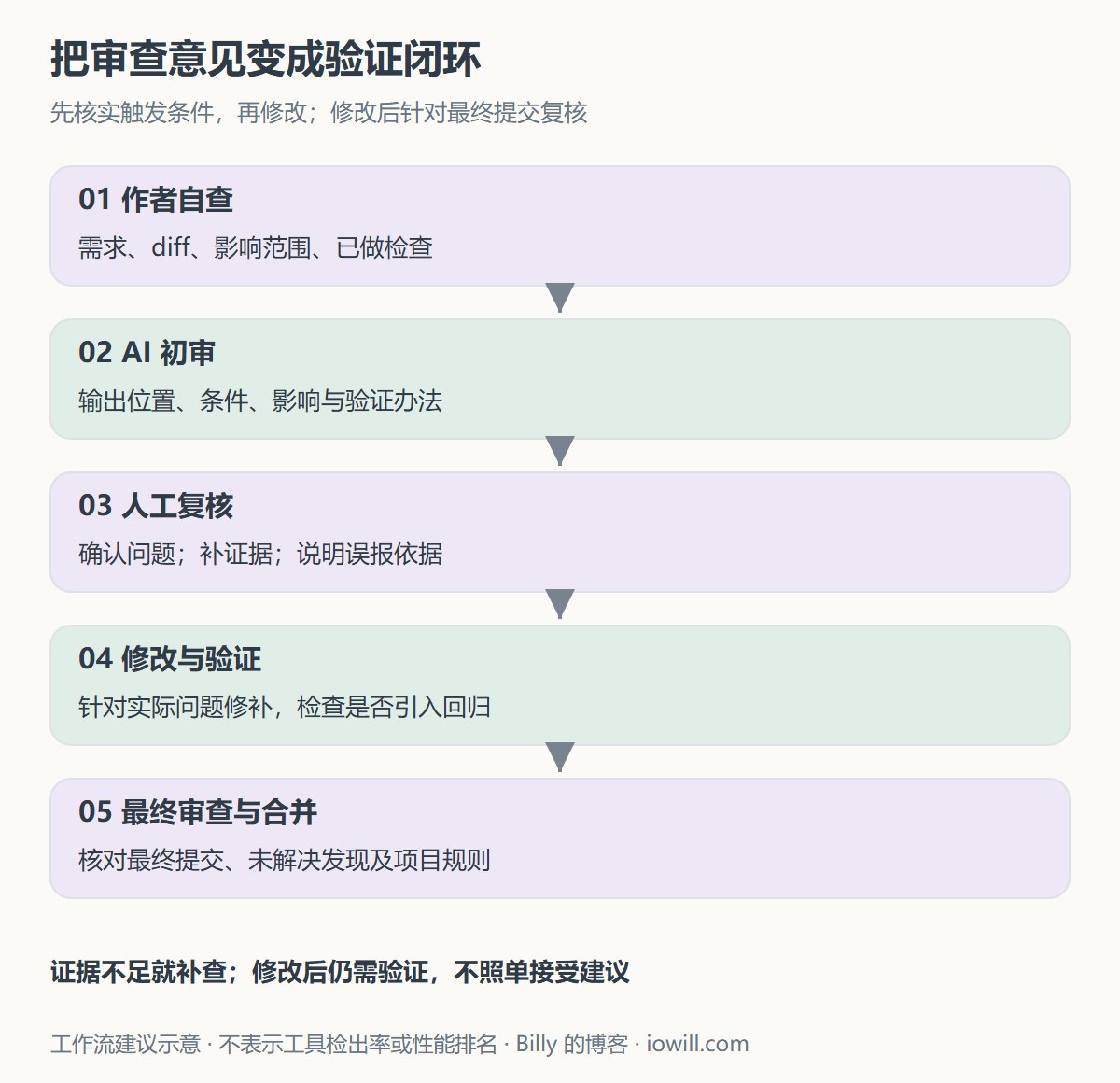 作者自查、AI初审、人工复核、修改验证与最终合并的闭环