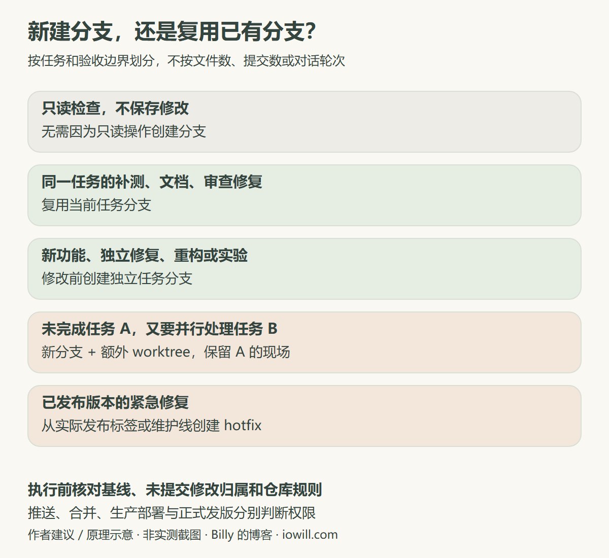 新建或复用分支的任务边界：只读、补测文档、独立开发、并行任务和紧急修复