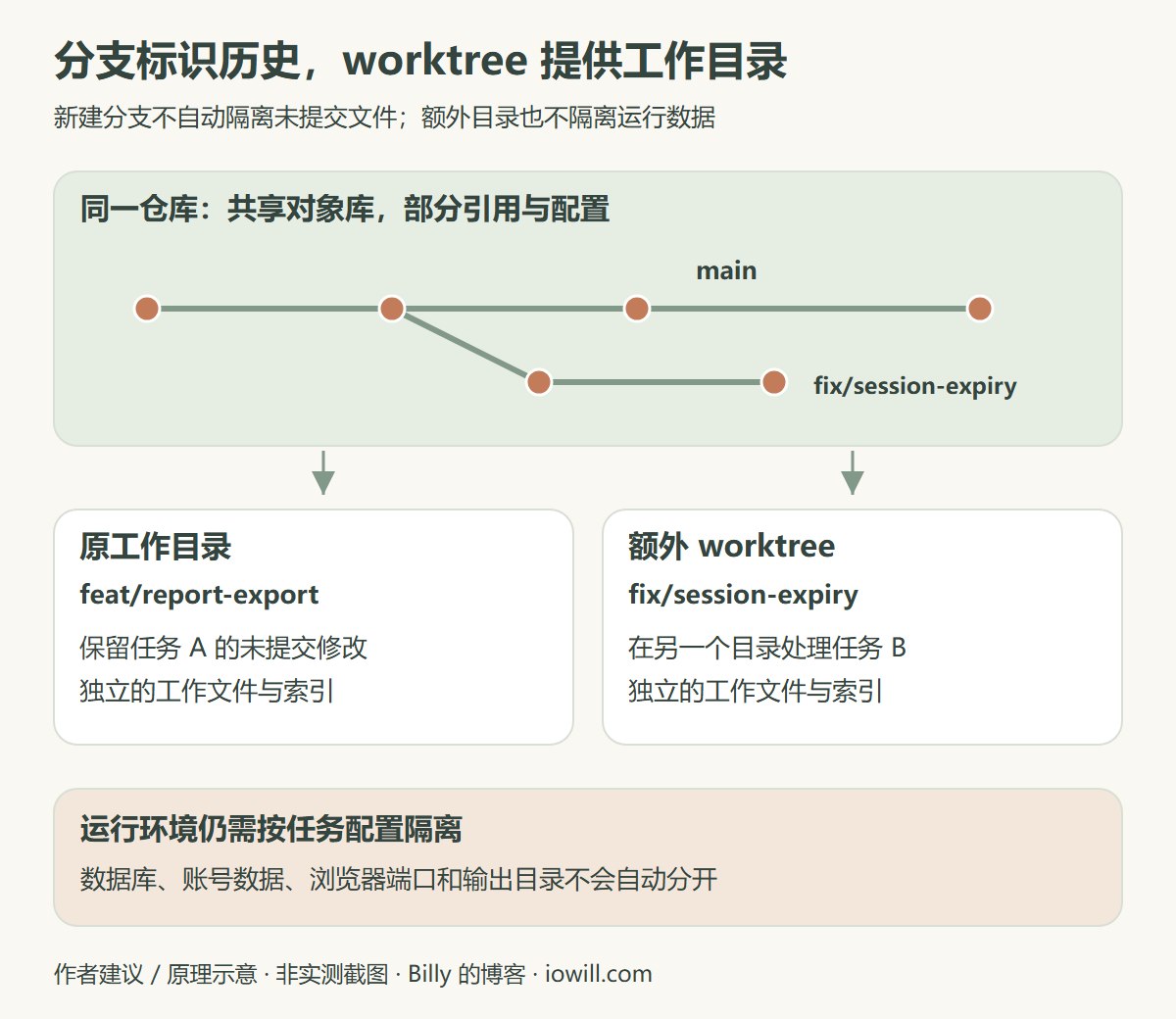 同一仓库中的分支历史与独立worktree工作目录，以及运行数据仍需隔离的关系