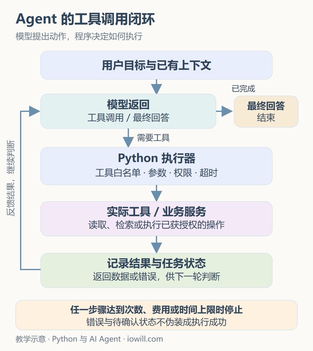 Agent工具调用闭环：模型提出请求，Python校验并执行工具，记录结果后反馈模型或结束任务