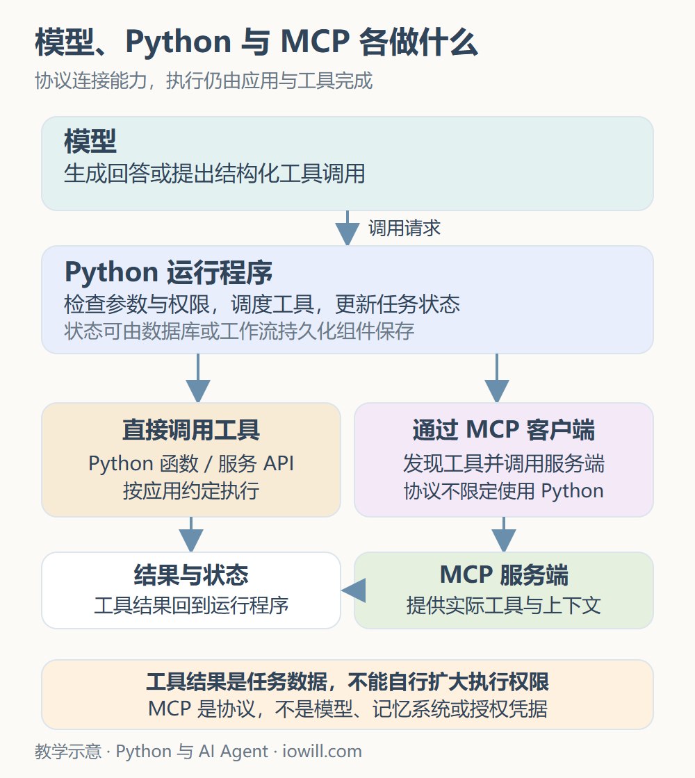模型、Python运行程序与MCP的职责：直接工具和MCP客户端连接业务能力，结果由运行程序处理