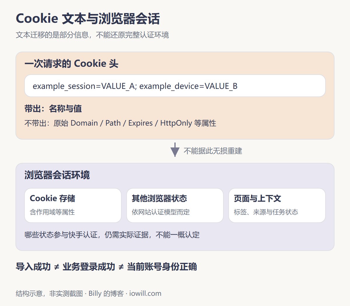 Cookie请求头与浏览器会话环境的层次区别