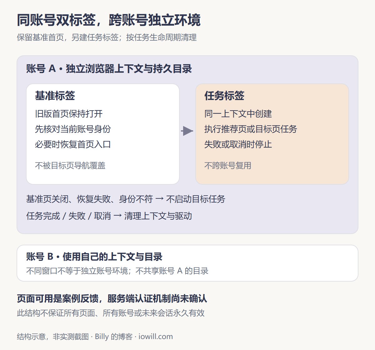 同账号基准首页与任务标签共享上下文，不同账号独立环境