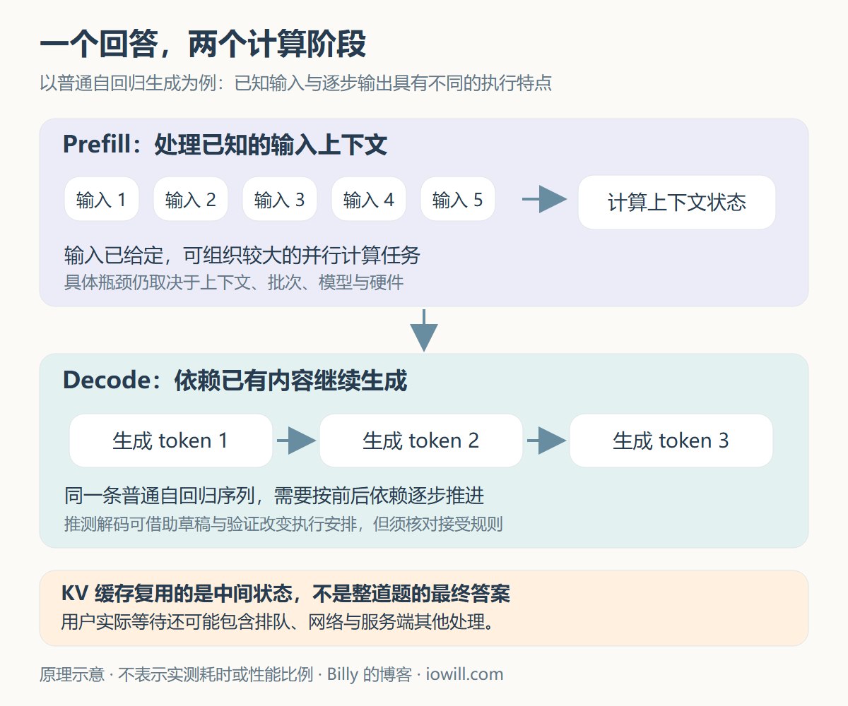 Prefill处理已知输入与Decode按依赖继续生成的原理示意，以及KV缓存和用户等待的区别