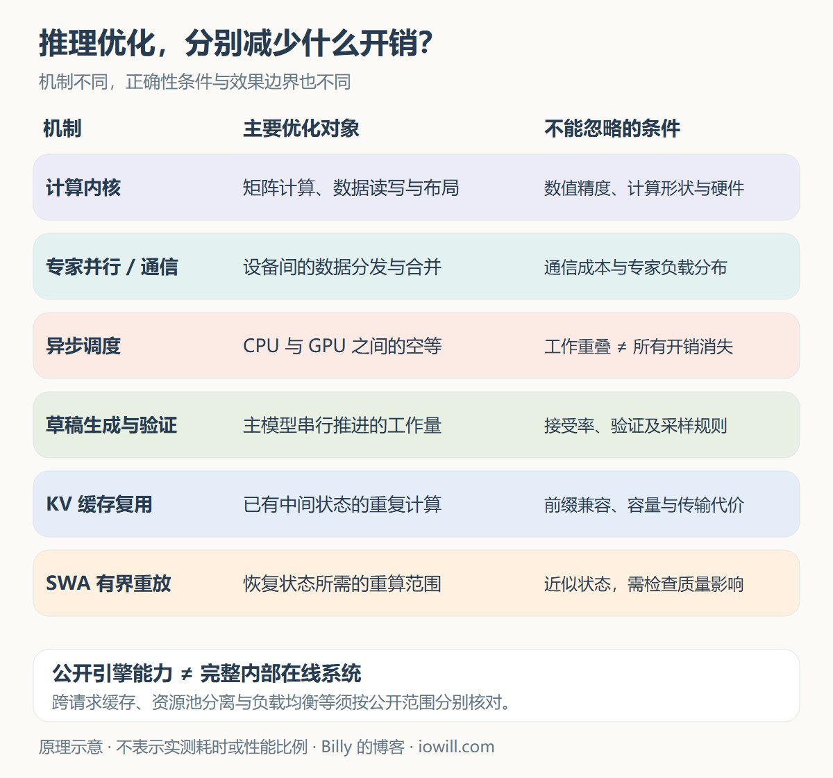 计算内核、专家通信、异步调度、草稿验证、KV缓存与近似SWA重放各自减少的开销及适用边界
