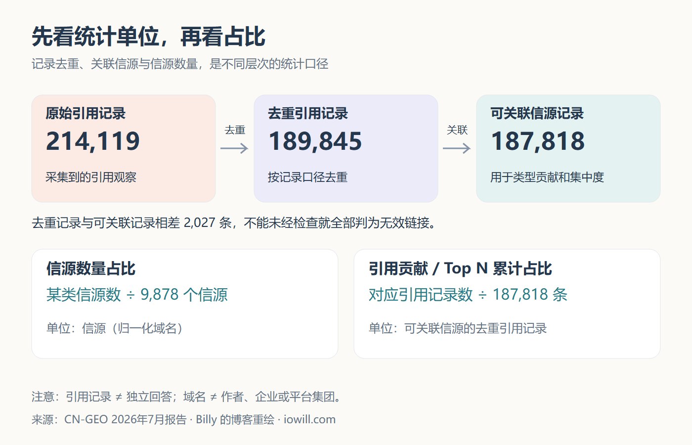 CN-GEO统计口径：原始214119条、去重189845条、可关联信源187818条，以及9878个信源的两种分母