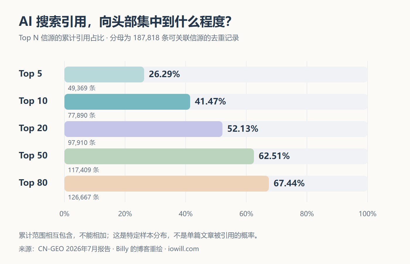 Top 5至Top 80累计引用占比图，Top 10为41.47%，Top 20为52.13%，分母为187818条记录